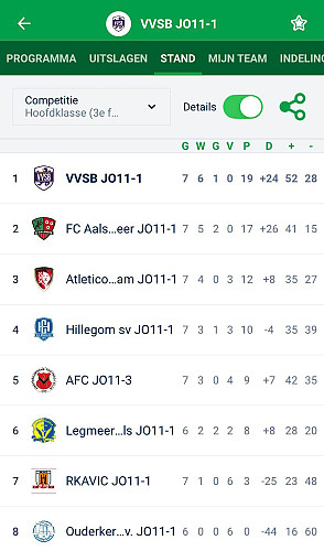 VVSB JO11-1 voor de 2de keer kampioen van de hoofdklasse!!